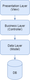 MVC Application